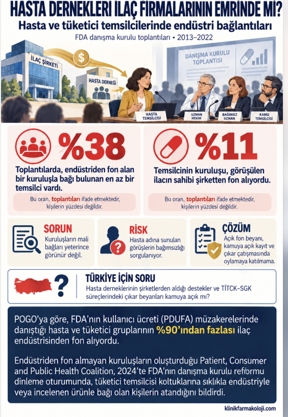 FDA danışma kurullarında hasta ve tüketici temsilcilerinin endüstri bağlantıları. İnfografik