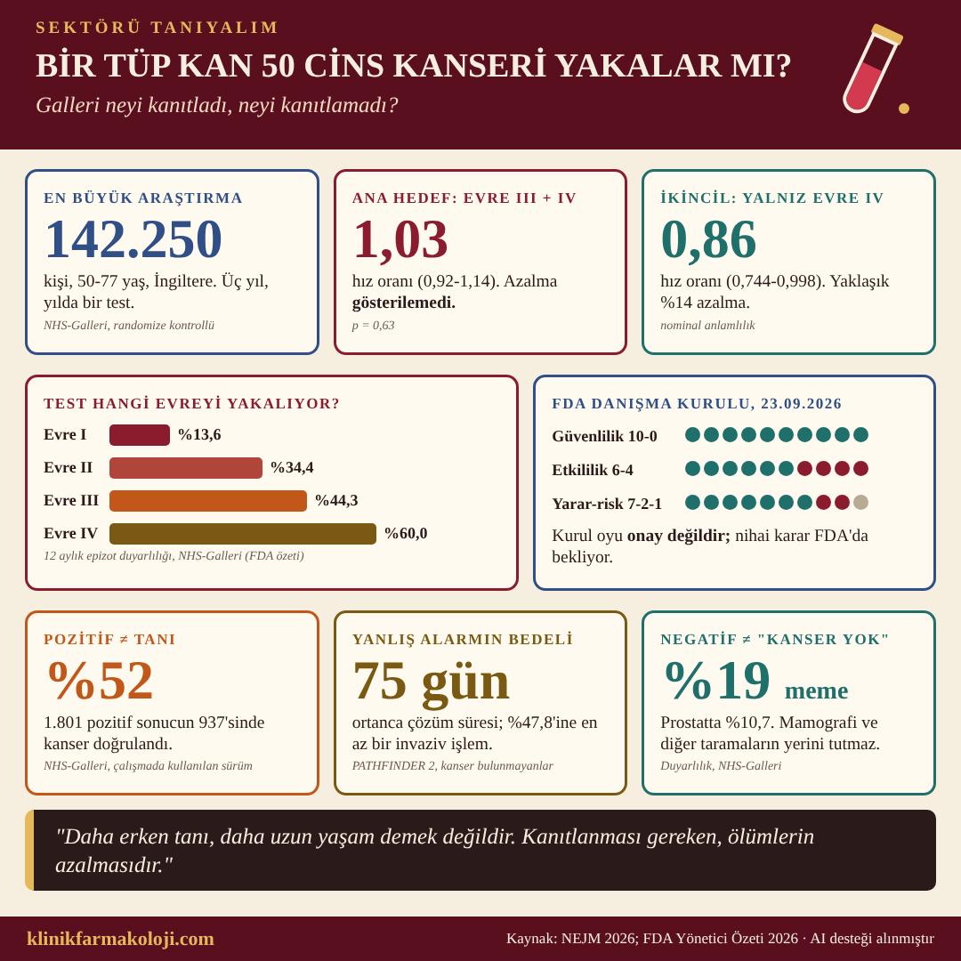 Bir tüp kan 50 cins kanseri yakalar mı? Galleri testi infografiği