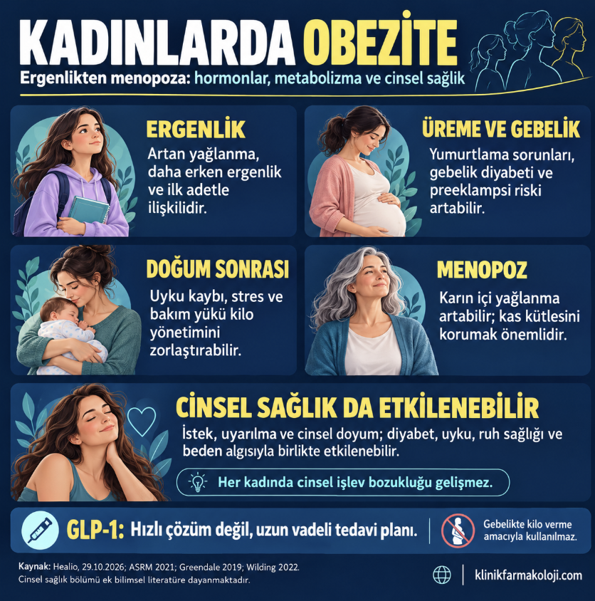 Kadınlarda obezite: ergenlik, üreme ve gebelik, doğum sonrası, menopoz ve cinsel sağlık; GLP-1 ilaçları uzun vadeli tedavi planıdır. İnfografik