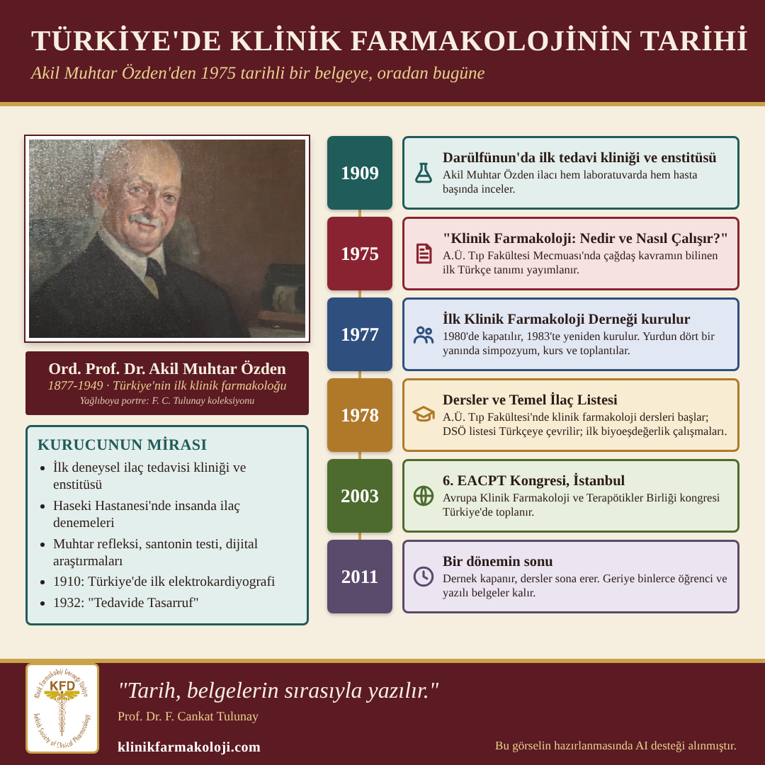 Türkiye'de klinik farmakolojinin tarihi: Akil Muhtar Özden'den 1975 tarihli bir belgeye, oradan bugüne. İnfografik
